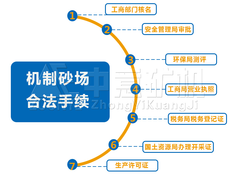 制砂手续